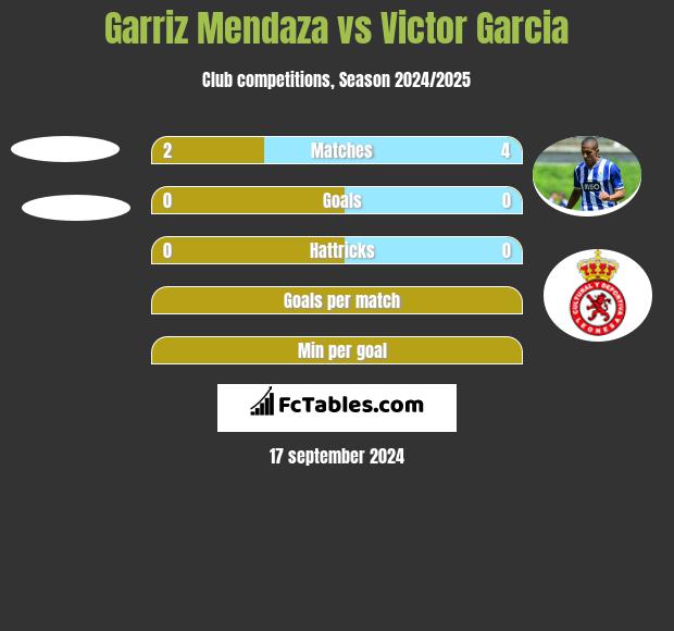 Garriz Mendaza vs Victor Garcia h2h player stats