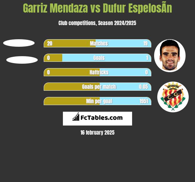 Garriz Mendaza vs Dufur EspelosÃ­n h2h player stats