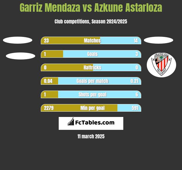 Garriz Mendaza vs Azkune Astarloza h2h player stats