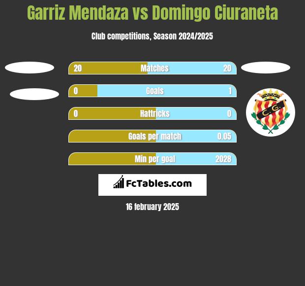 Garriz Mendaza vs Domingo Ciuraneta h2h player stats