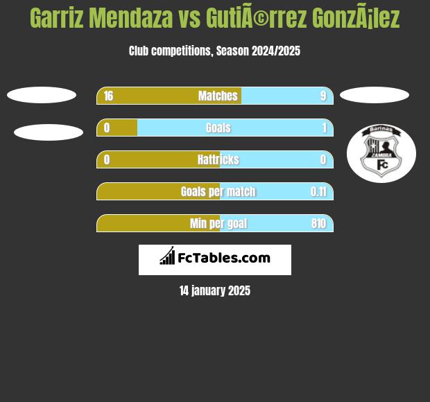 Garriz Mendaza vs GutiÃ©rrez GonzÃ¡lez h2h player stats