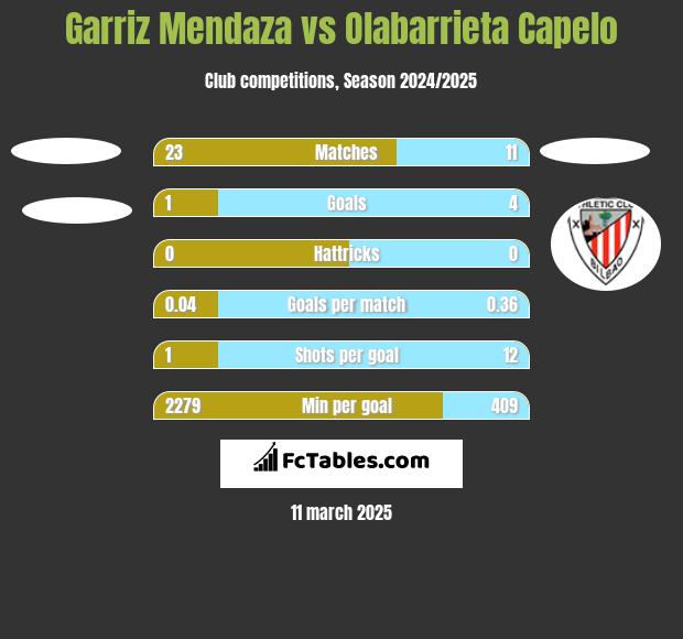 Garriz Mendaza vs Olabarrieta Capelo h2h player stats