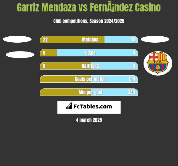 Garriz Mendaza vs FernÃ¡ndez Casino h2h player stats