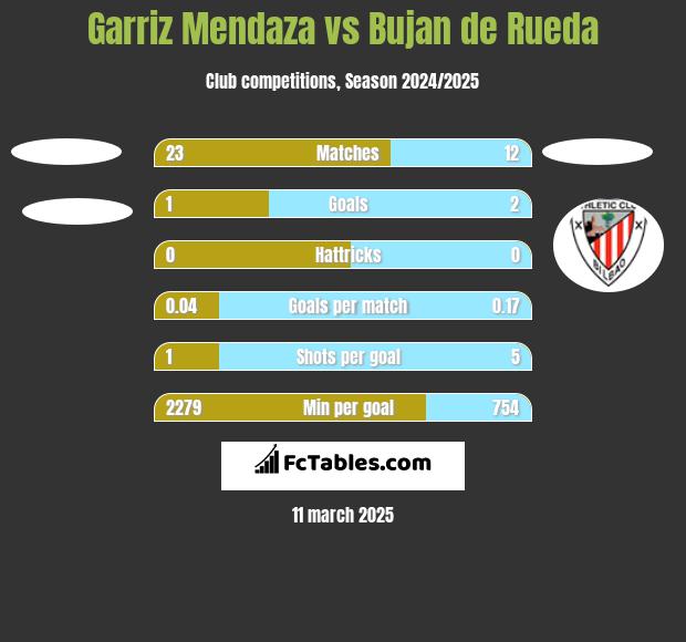 Garriz Mendaza vs Bujan de Rueda h2h player stats