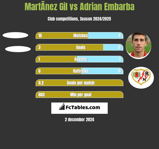 MartÃ­nez Gil vs Adrian Embarba h2h player stats