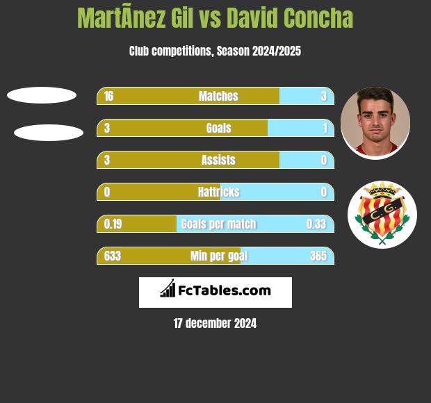 MartÃ­nez Gil vs David Concha h2h player stats