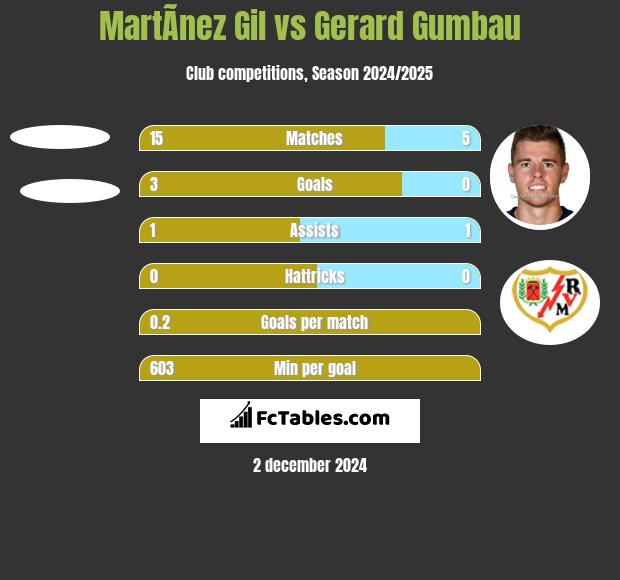 MartÃ­nez Gil vs Gerard Gumbau h2h player stats