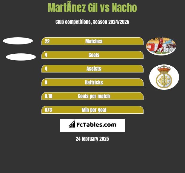 MartÃ­nez Gil vs Nacho h2h player stats