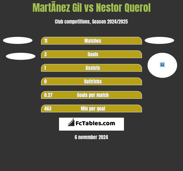 MartÃ­nez Gil vs Nestor Querol h2h player stats