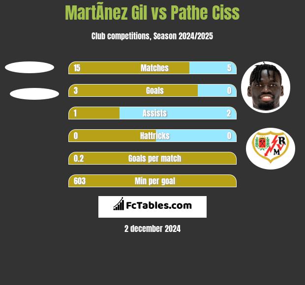 MartÃ­nez Gil vs Pathe Ciss h2h player stats