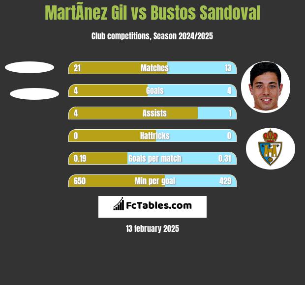 MartÃ­nez Gil vs Bustos Sandoval h2h player stats