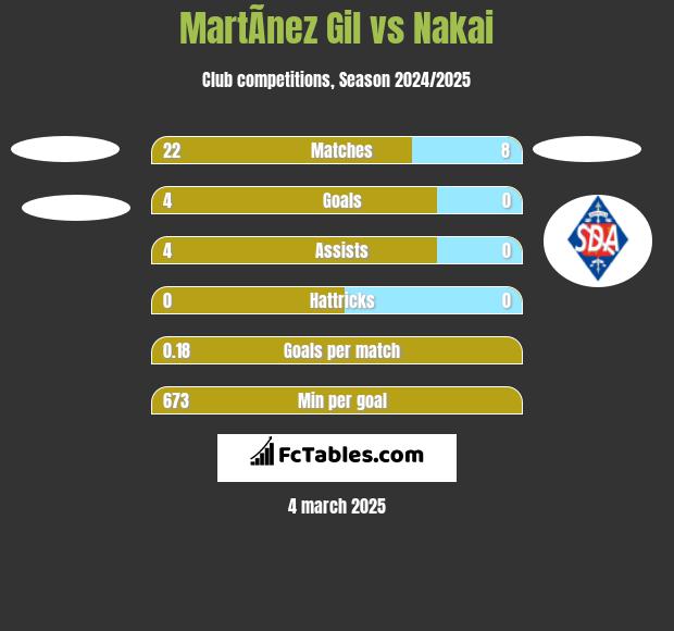 MartÃ­nez Gil vs Nakai h2h player stats