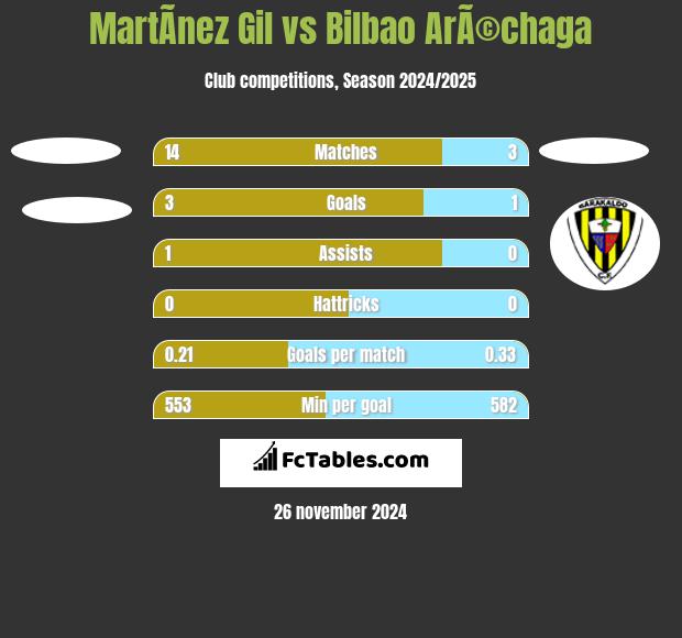 MartÃ­nez Gil vs Bilbao ArÃ©chaga h2h player stats