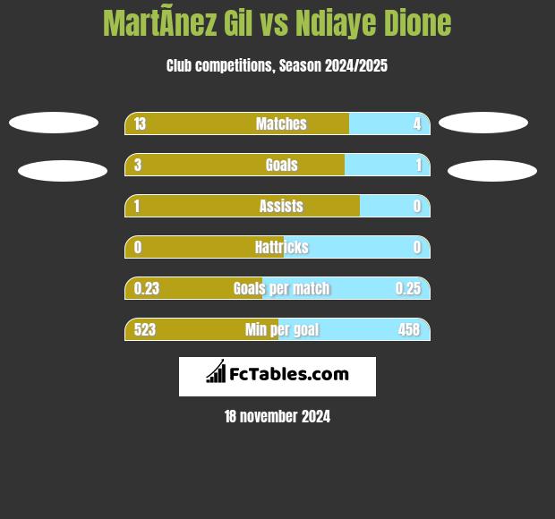 MartÃ­nez Gil vs Ndiaye Dione h2h player stats