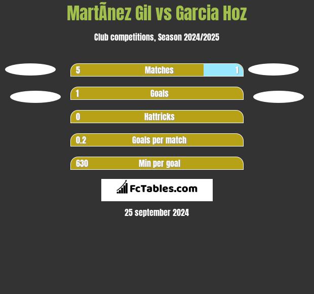 MartÃ­nez Gil vs Garcia Hoz h2h player stats