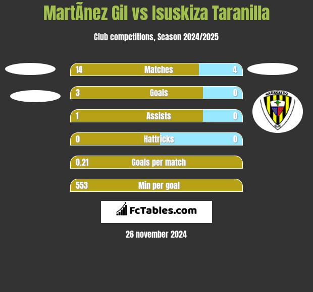 MartÃ­nez Gil vs Isuskiza Taranilla h2h player stats