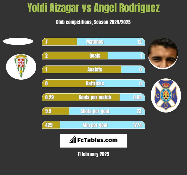 Yoldi Aizagar vs Angel Rodriguez h2h player stats