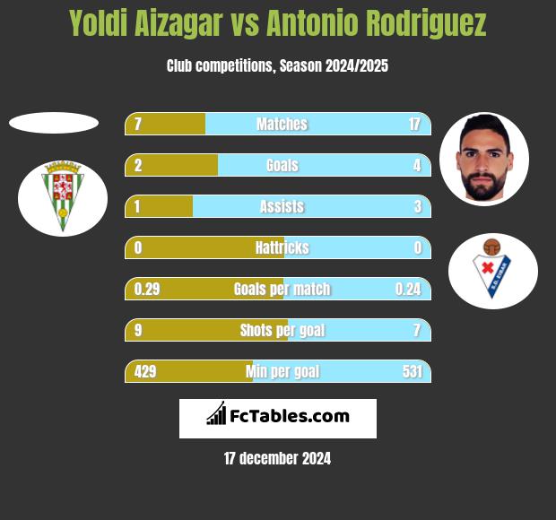 Yoldi Aizagar vs Antonio Rodriguez h2h player stats