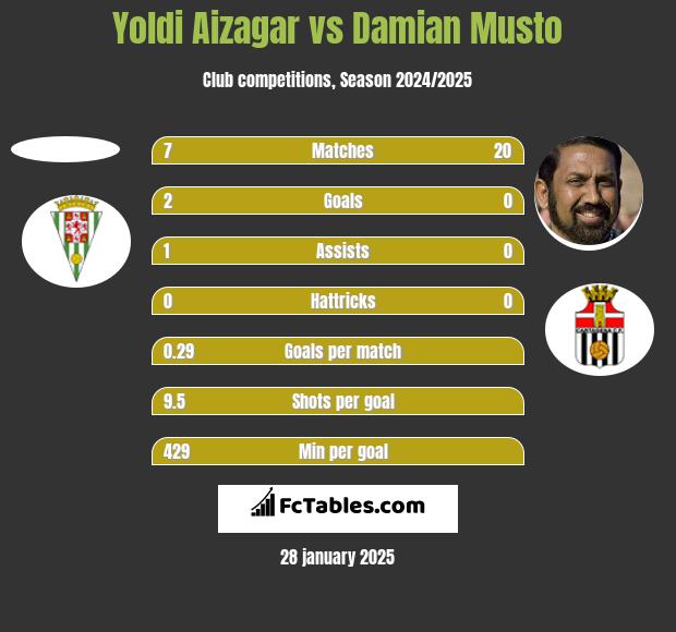 Yoldi Aizagar vs Damian Musto h2h player stats