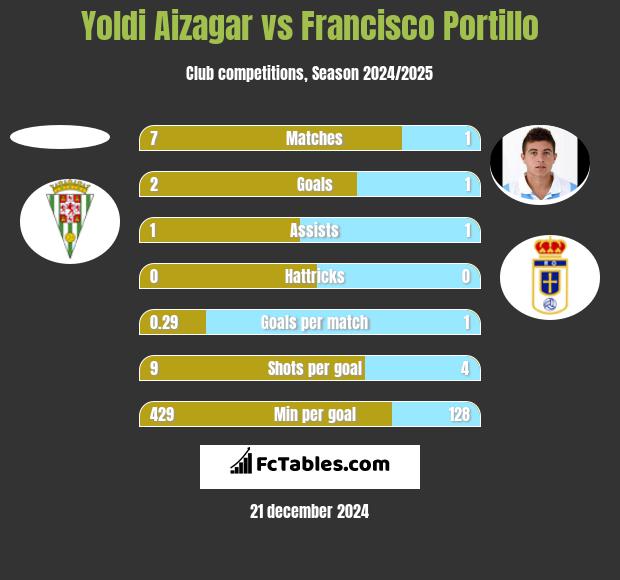 Yoldi Aizagar vs Francisco Portillo h2h player stats