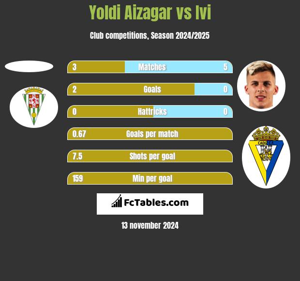 Yoldi Aizagar vs Ivi h2h player stats