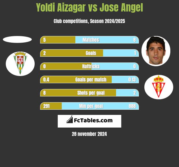 Yoldi Aizagar vs Jose Angel h2h player stats