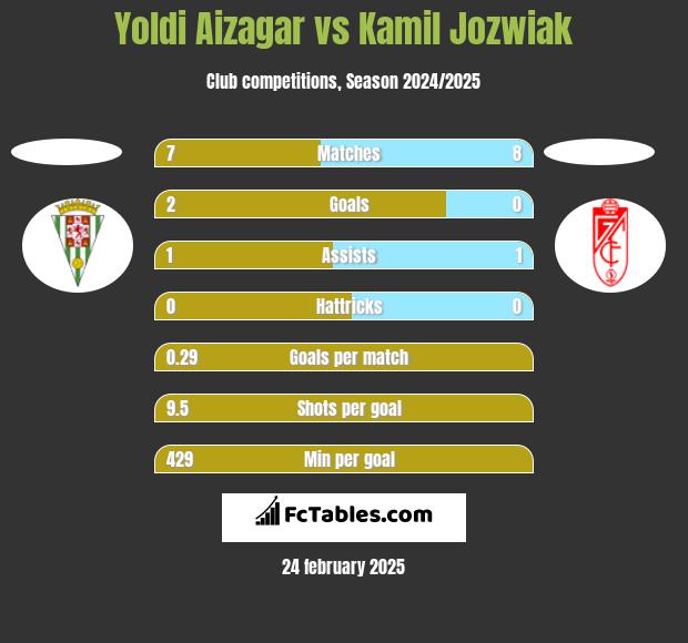 Yoldi Aizagar vs Kamil Jóźwiak h2h player stats