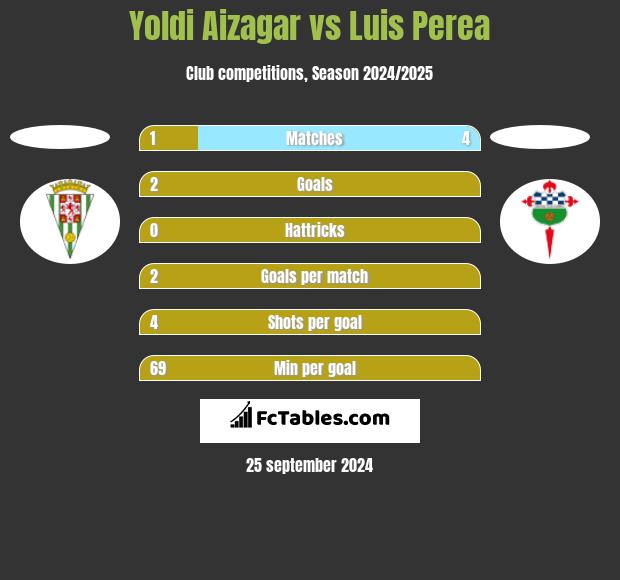 Yoldi Aizagar vs Luis Perea h2h player stats