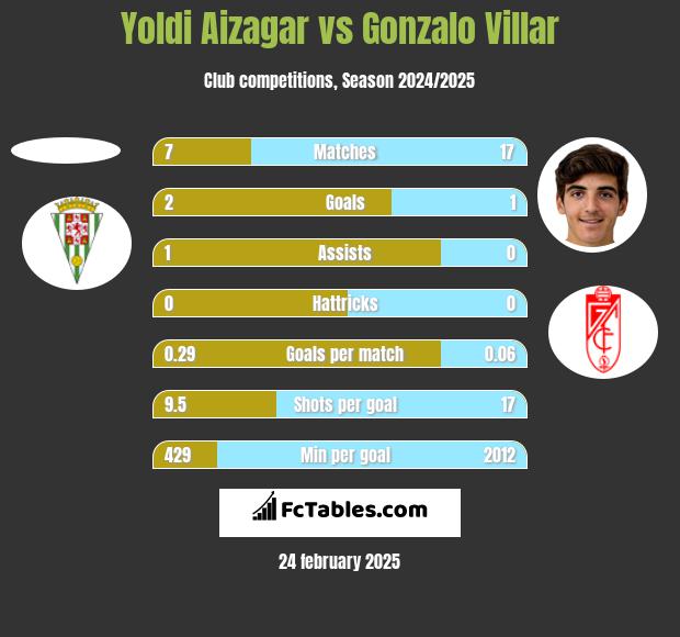 Yoldi Aizagar vs Gonzalo Villar h2h player stats