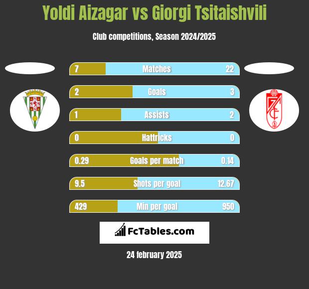 Yoldi Aizagar vs Giorgi Tsitaishvili h2h player stats