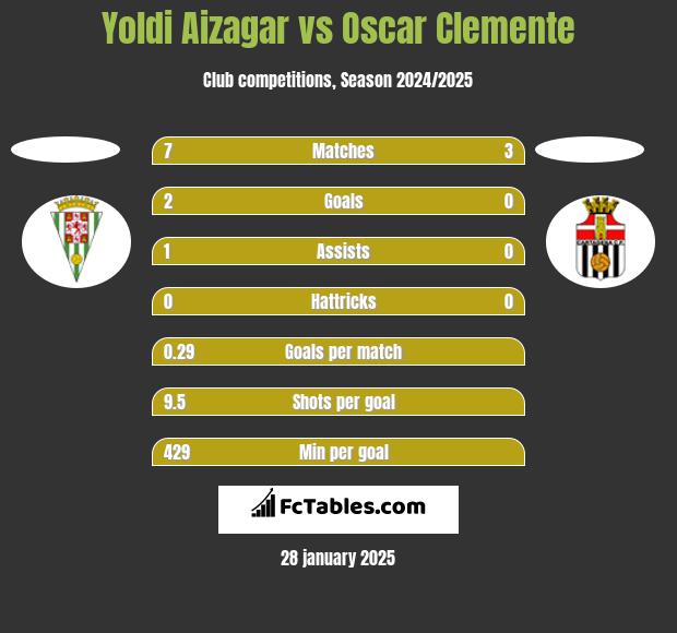 Yoldi Aizagar vs Oscar Clemente h2h player stats