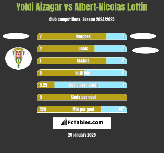 Yoldi Aizagar vs Albert-Nicolas Lottin h2h player stats