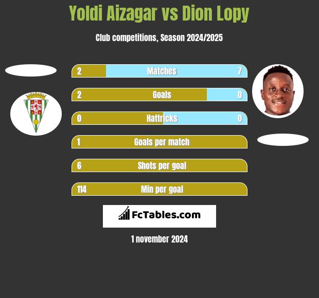 Yoldi Aizagar vs Dion Lopy h2h player stats