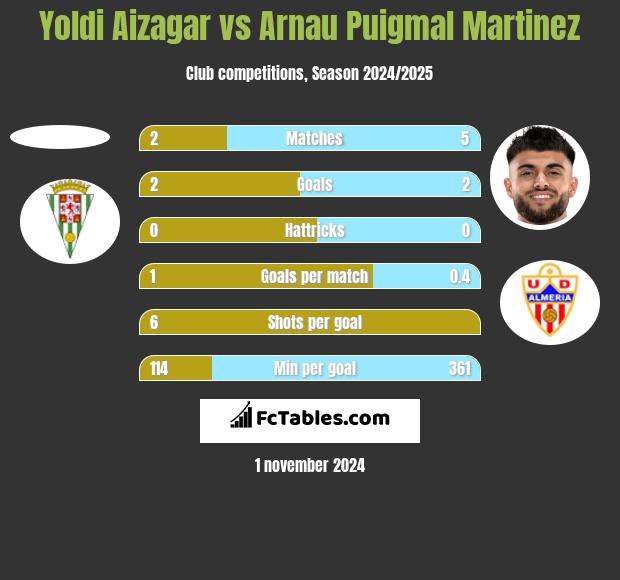 Yoldi Aizagar vs Arnau Puigmal Martinez h2h player stats