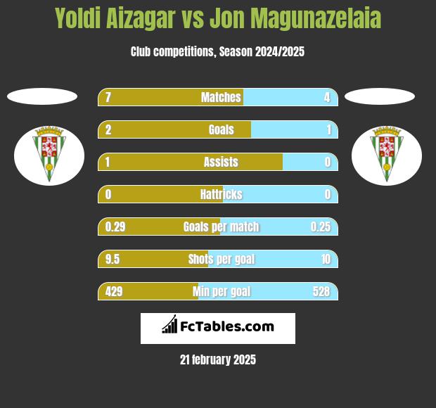 Yoldi Aizagar vs Jon Magunazelaia h2h player stats