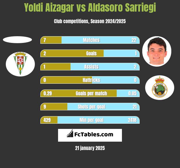 Yoldi Aizagar vs Aldasoro Sarriegi h2h player stats