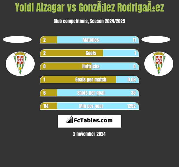 Yoldi Aizagar vs GonzÃ¡lez RodrigaÃ±ez h2h player stats