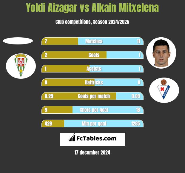 Yoldi Aizagar vs Alkain Mitxelena h2h player stats