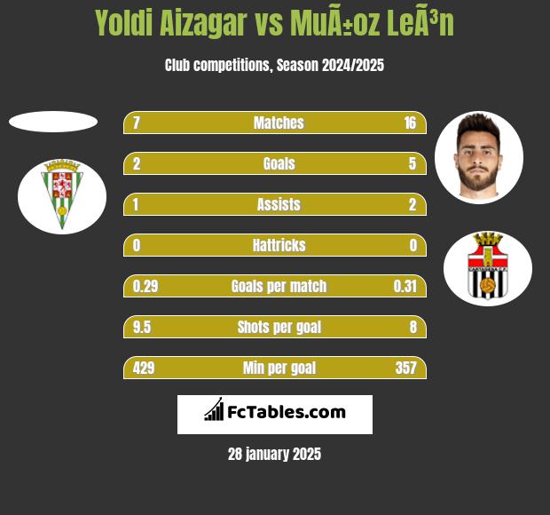 Yoldi Aizagar vs MuÃ±oz LeÃ³n h2h player stats