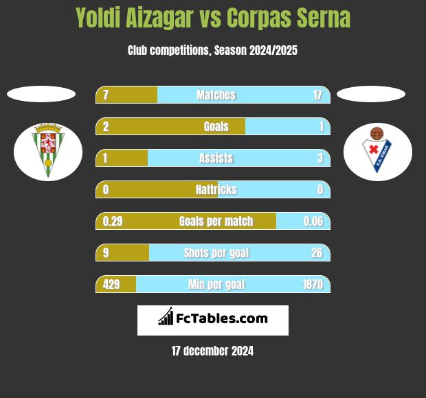 Yoldi Aizagar vs Corpas Serna h2h player stats