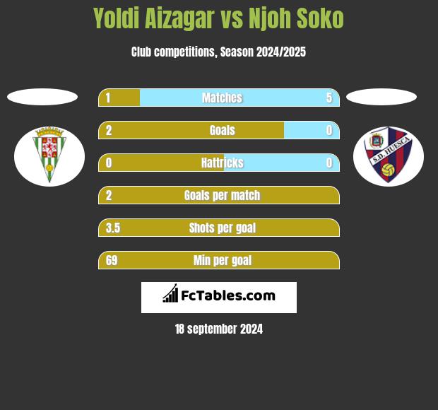 Yoldi Aizagar vs Njoh Soko h2h player stats