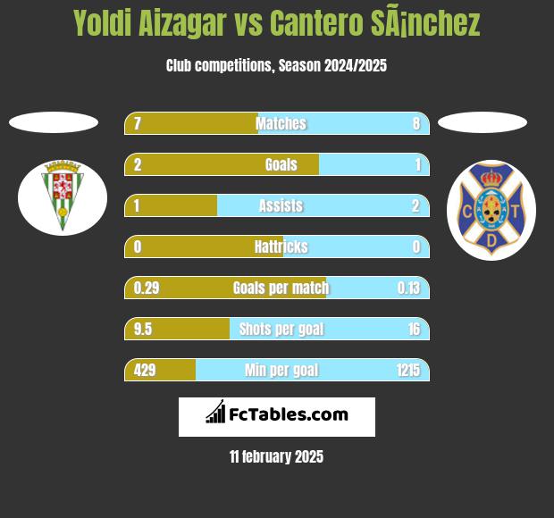 Yoldi Aizagar vs Cantero SÃ¡nchez h2h player stats