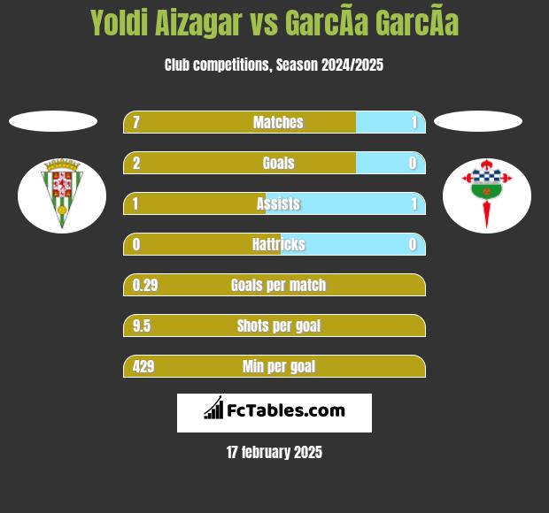 Yoldi Aizagar vs GarcÃ­a GarcÃ­a h2h player stats