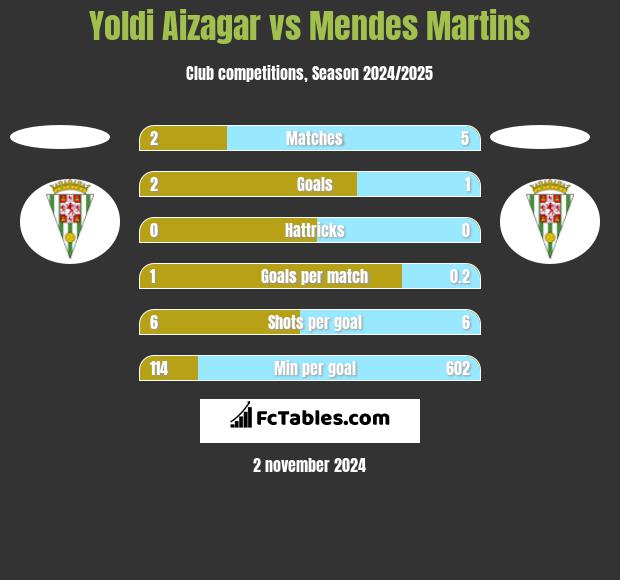 Yoldi Aizagar vs Mendes Martins h2h player stats