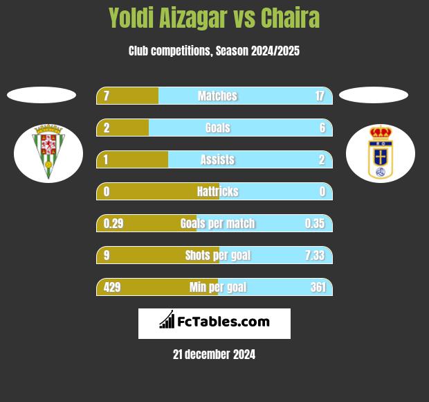 Yoldi Aizagar vs Chaira h2h player stats