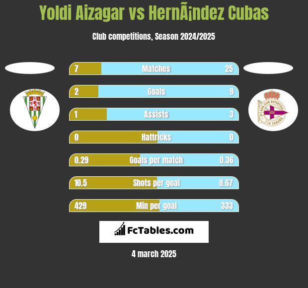 Yoldi Aizagar vs HernÃ¡ndez Cubas h2h player stats