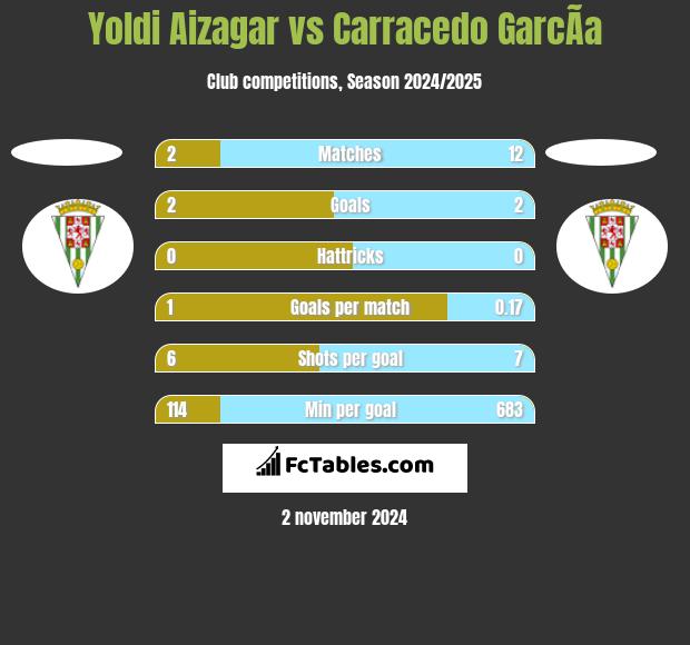 Yoldi Aizagar vs Carracedo GarcÃ­a h2h player stats