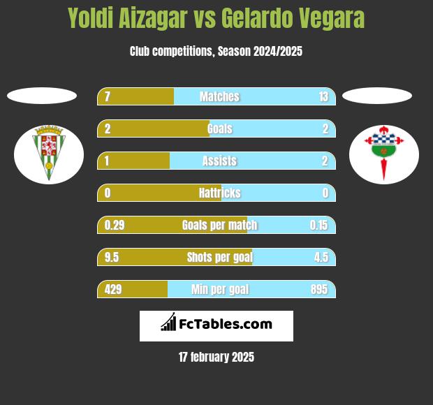 Yoldi Aizagar vs Gelardo Vegara h2h player stats