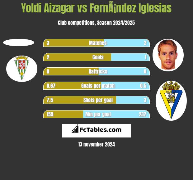 Yoldi Aizagar vs FernÃ¡ndez Iglesias h2h player stats