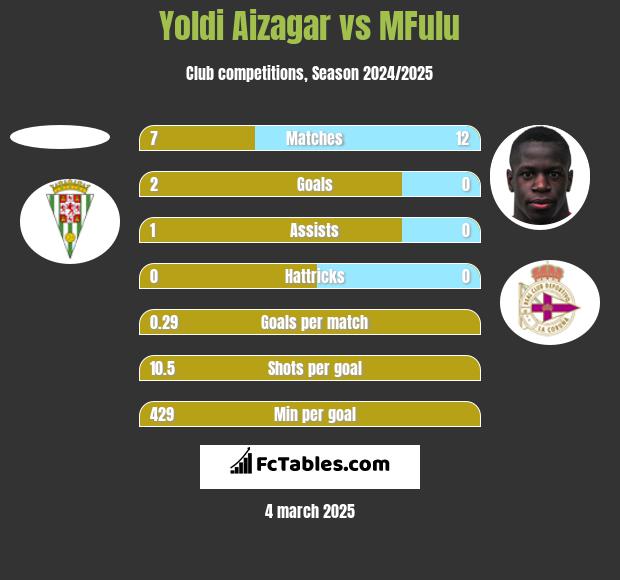 Yoldi Aizagar vs MFulu h2h player stats